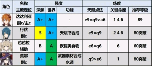 原神小米服角色强度排行