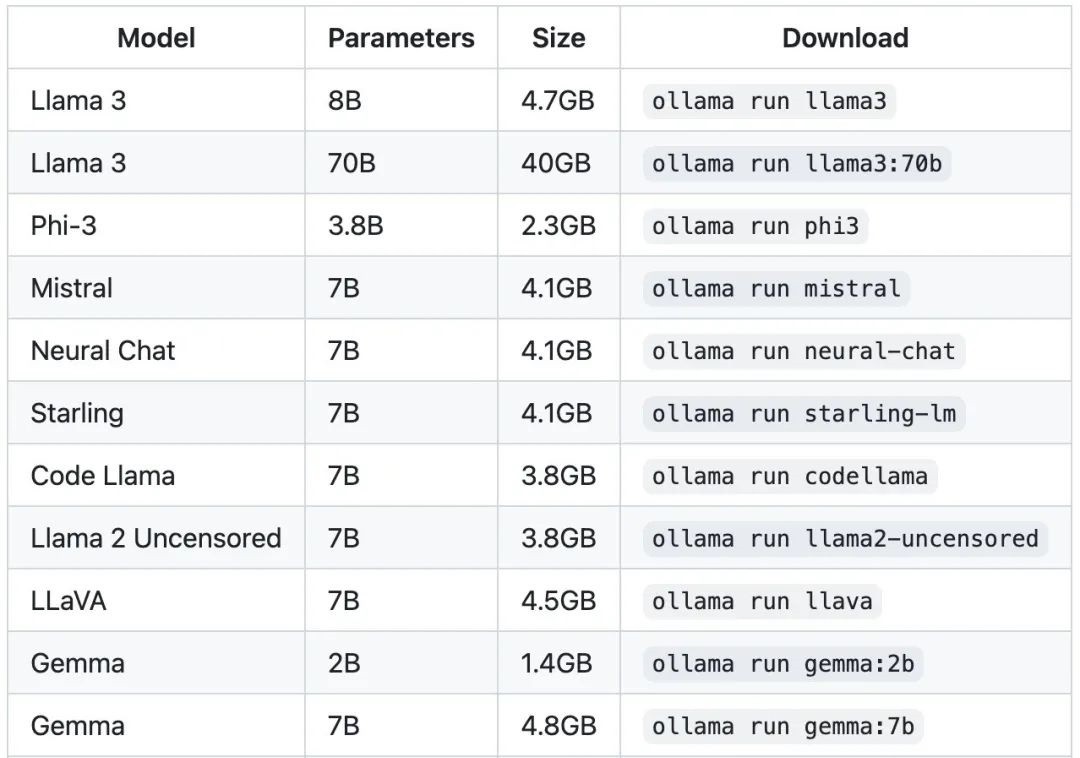 Ollama支持的大模型列表